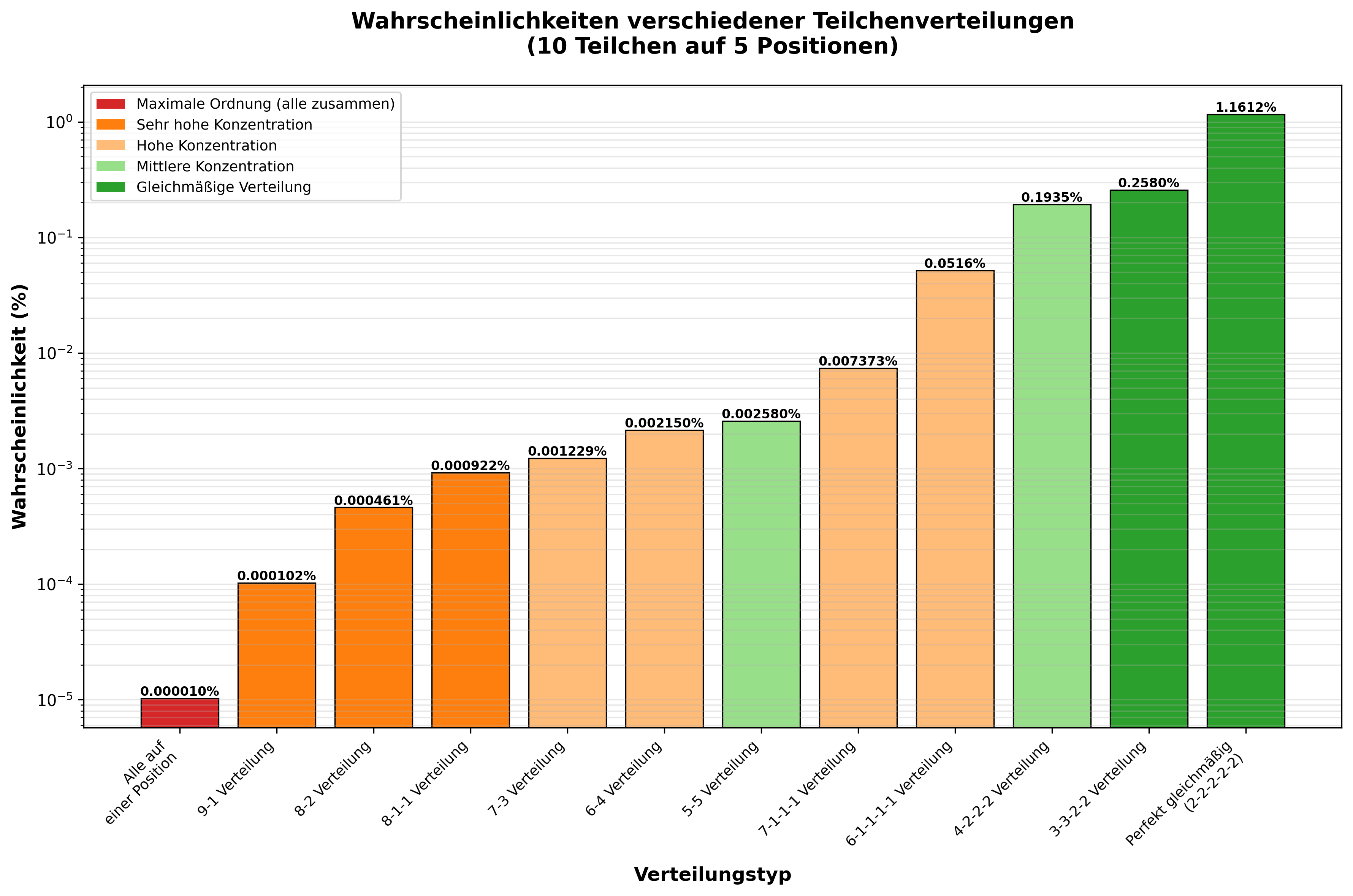 Wahrscheinlichkeit verschiedener Teilchenverteilungen, 10 Teilchen auf 5 Positionen